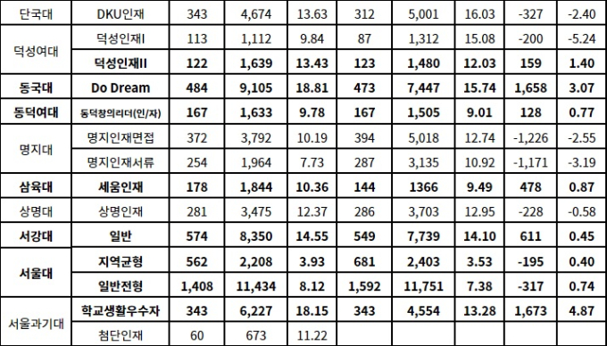 2023학년도 수시 서울‧경기권 일부 대학 전형별 경쟁률