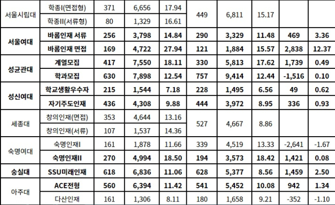 2023학년도 수시 서울‧경기권 일부 대학 전형별 경쟁률