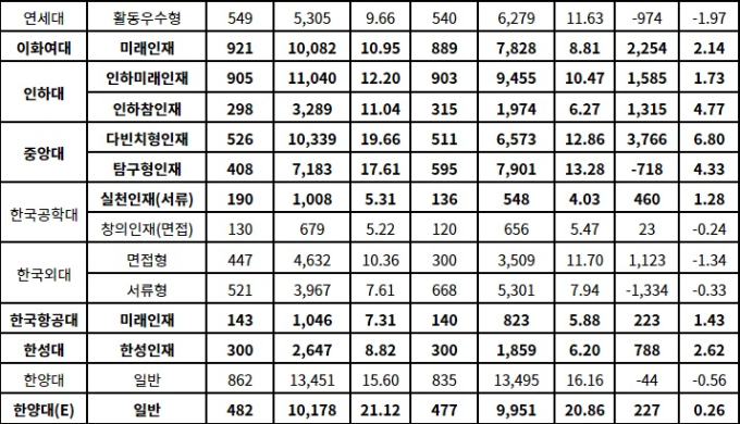 2023학년도 수시 서울‧경기권 일부 대학 전형별 경쟁률