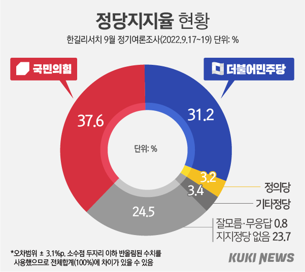 ‘제 역할 못 한다’ 與 71.4% vs 野 65.3% [쿠키뉴스 여론조사]