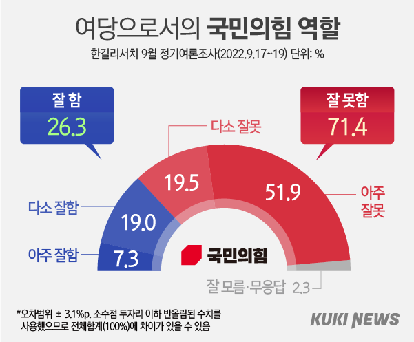 ‘제 역할 못 한다’ 與 71.4% vs 野 65.3% [쿠키뉴스 여론조사]