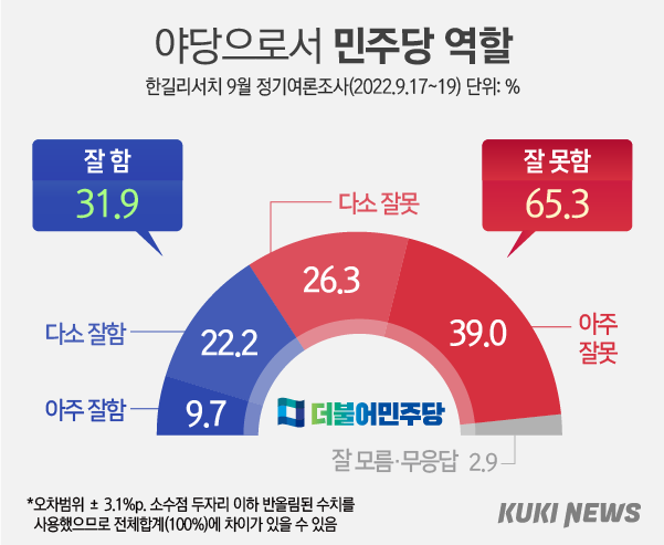 ‘제 역할 못 한다’ 與 71.4% vs 野 65.3% [쿠키뉴스 여론조사]