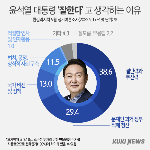 尹, 국정수행지지율 3개월 만에 반등 [쿠키뉴스 여론조사]