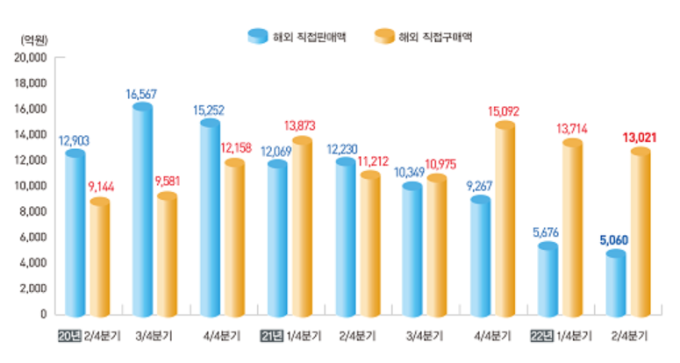 고환율에 해외직구 ‘뚝’…이커머스, 수익성 타개책 ‘고심’