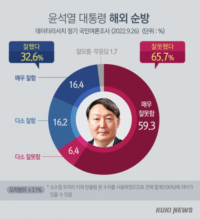논란 빚은 尹 해외순방...국민 65.7% ‘잘 못 했다’ [쿠키뉴스 여론조사]