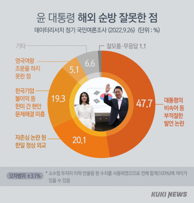 논란 빚은 尹 해외순방...국민 65.7% ‘잘 못 했다’ [쿠키뉴스 여론조사]