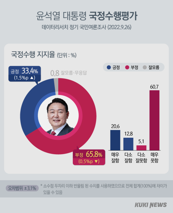 尹 국정수행 지지율 소폭 상승…60대 이상 제외 부정 평가 [쿠키뉴스 여론조사]