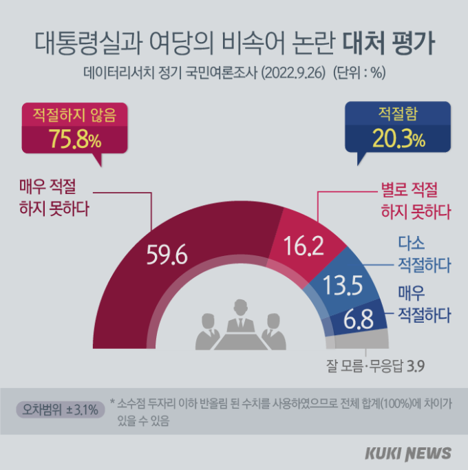 ‘비속어 논란’ 대처, 적절치 않다 75.8% - 적절 20.3% [쿠키뉴스 여론조사]