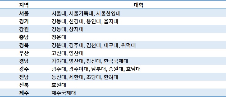 수시 원서접수 했으니 3학년 2학기는 신경 안 써도 될까?