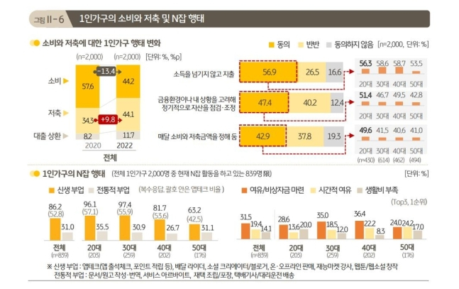 MZ세대 “욜로보다 슬기로운 저축 생활”