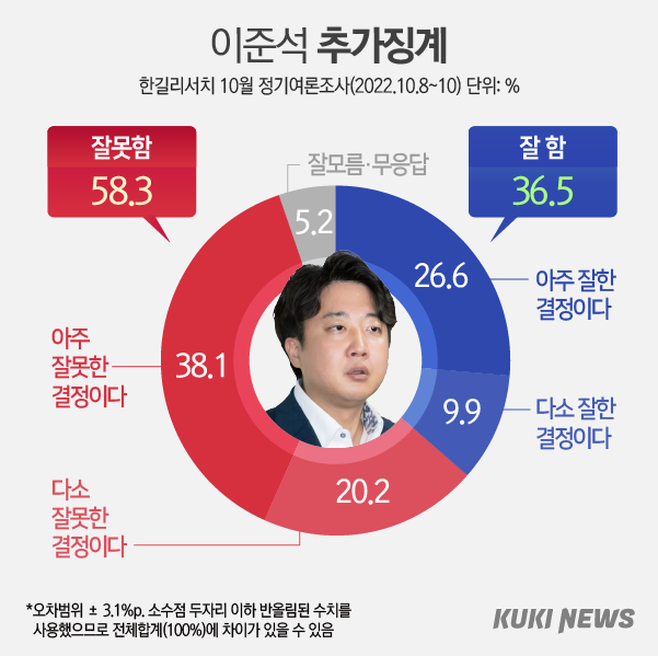 국민 과반, 이준석 추가 징계 비판적…“잘못한 결정” [쿠키뉴스 여론조사]