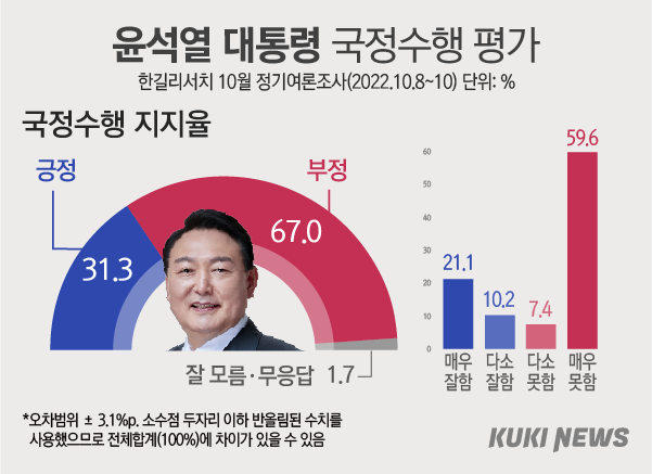 尹, 국정수행 ‘긍정’ 하락…국힘·민주당 지지율 접전 [쿠키뉴스 여론조사]