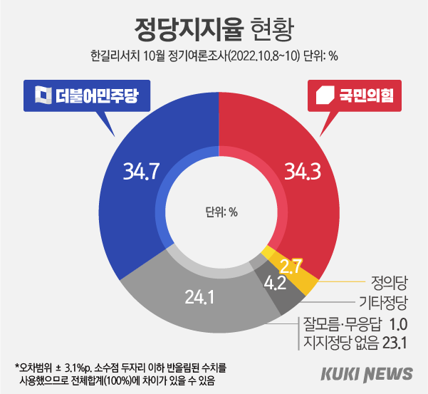 尹, 국정수행 ‘긍정’ 하락…국힘·민주당 지지율 접전 [쿠키뉴스 여론조사]