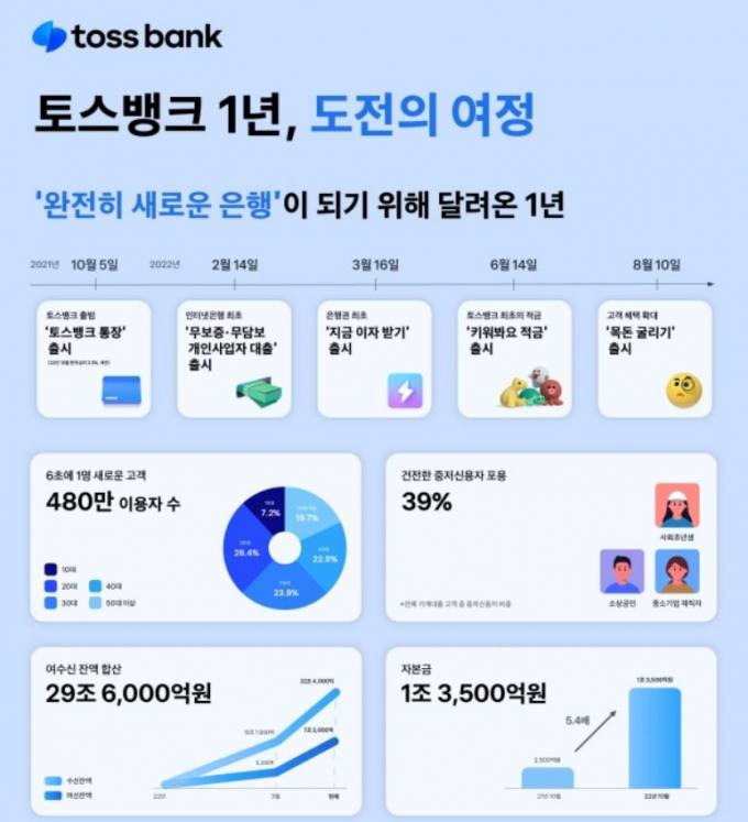 토스뱅크, 출범 1주년…480만 고객 달성 外 한국FPSB·DB손보 [쿡경제]