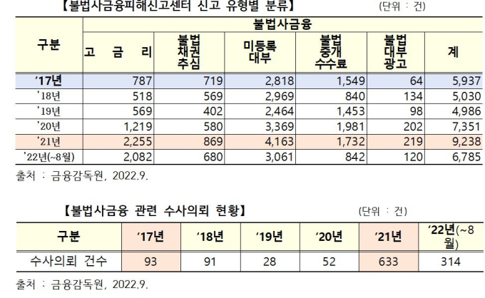 청년세대 많은 SNS·유튜브에 불법대부광고가… 3년 새 3.4배↑