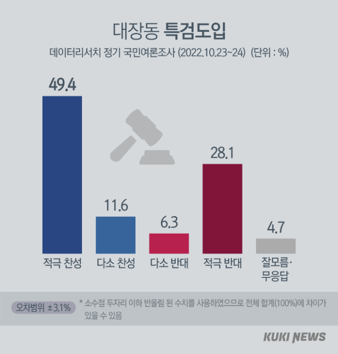 이재명 대장동 수사, 절반 이상 “정치탄압”…특검 요구도 ‘과반’ [쿠키뉴스 여론조사]