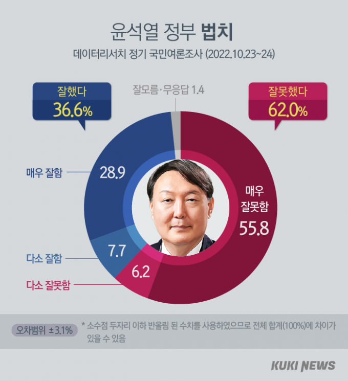 尹 정부 법치, ‘잘함’ 36.6% vs ‘잘못함’ 62.0% [쿠키뉴스 여론조사]