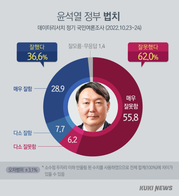 尹 정부 법치, ‘잘함’ 36.6% vs ‘잘못함’ 62.0% [쿠키뉴스 여론조사]