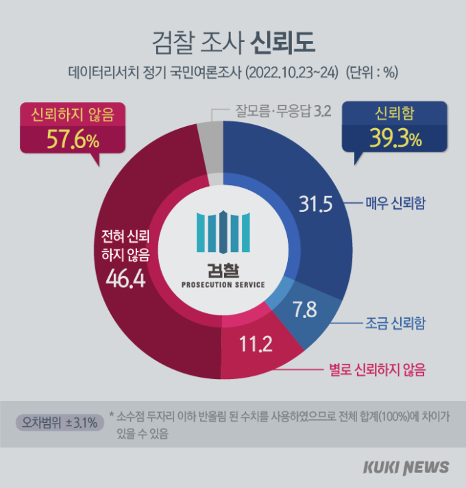 국민 57.6% “이재명 검찰 수사, 못 믿겠다” [쿠키뉴스 여론조사]