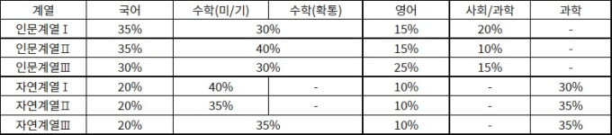 2023 정시 대학별 변경사항