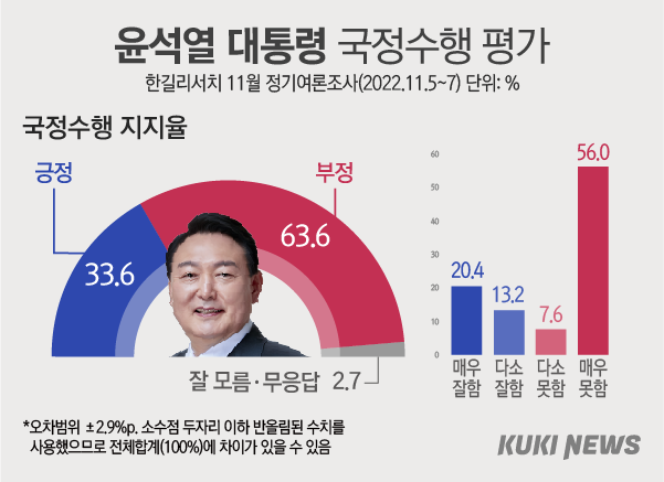 尹 국정 지지율, 소폭 상승…민주·국힘 ‘비슷’ [쿠키뉴스 여론조사]