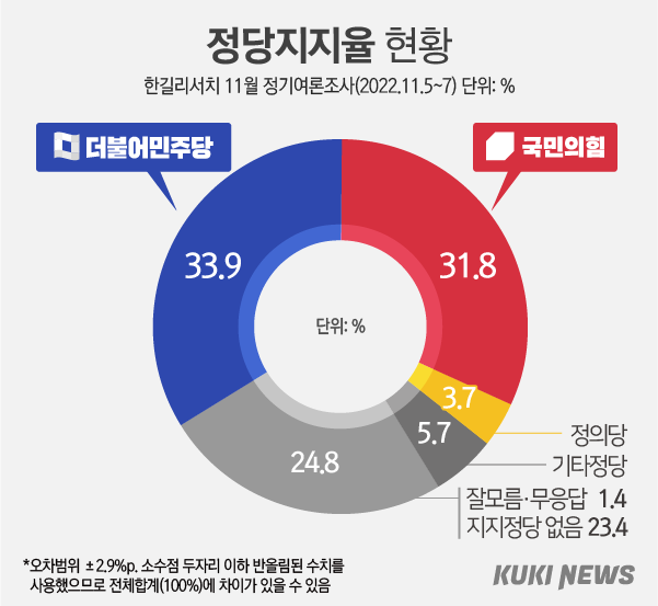 尹 국정 지지율, 소폭 상승…민주·국힘 ‘비슷’ [쿠키뉴스 여론조사]