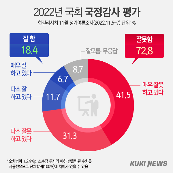 정쟁에 휘둘린 국감, 등돌린 국민...72.8% “국감 잘 못해” [쿠키뉴스 여론조사]