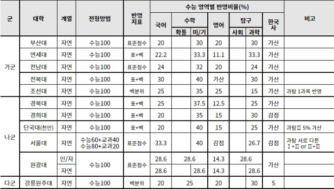 2023학년도 치대 정시 특징은?