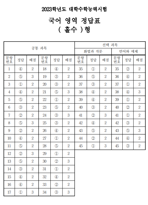 [2023 수능] 국어 영역 정답(홀수·짝수형)