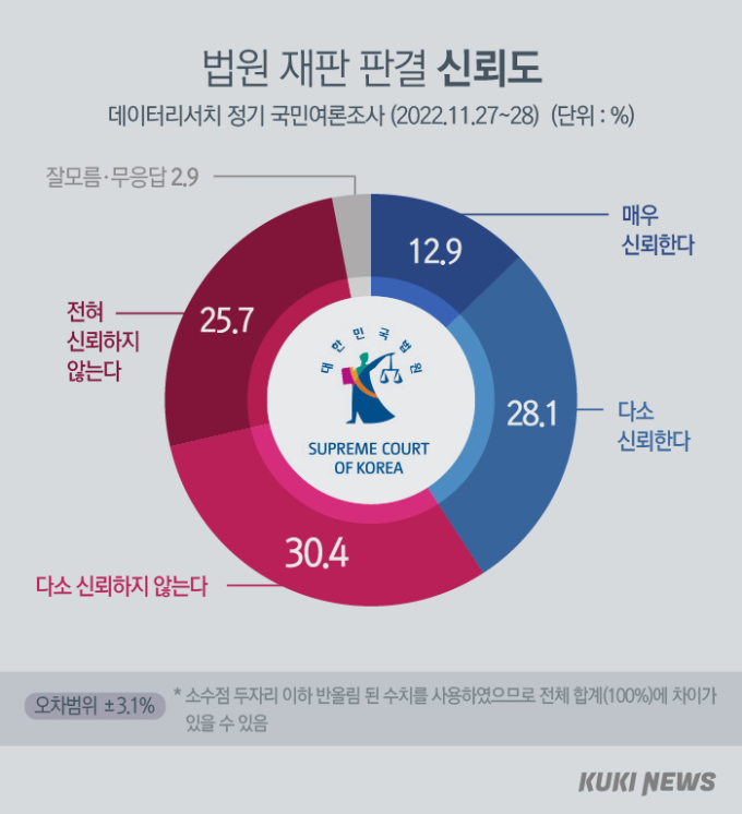 국민에게 신뢰 잃은 사법·수사기관...‘과반’이 부정적 [쿠키뉴스 여론조사]