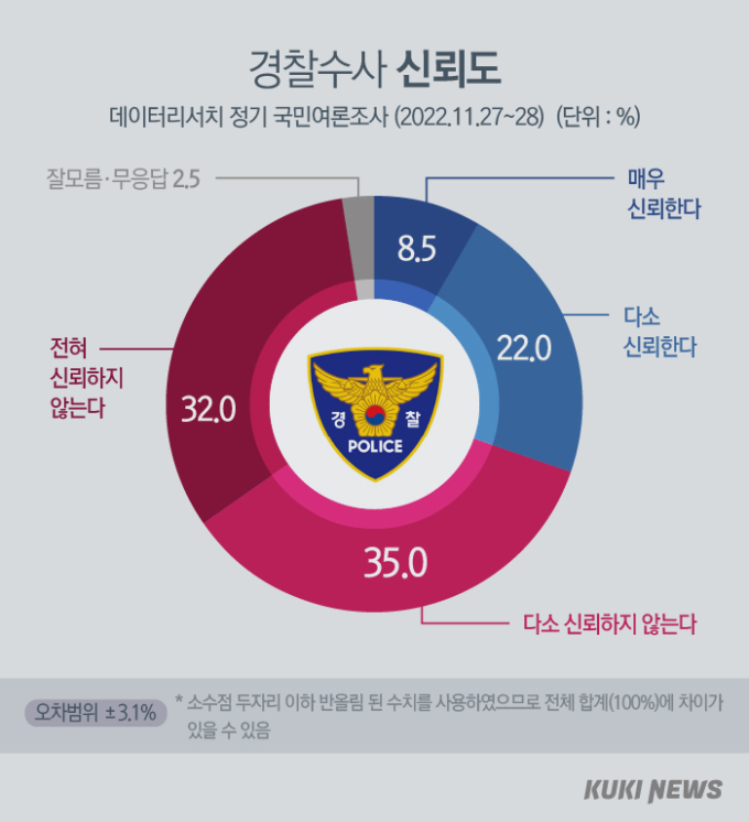 국민에게 신뢰 잃은 사법·수사기관...‘과반’이 부정적 [쿠키뉴스 여론조사]