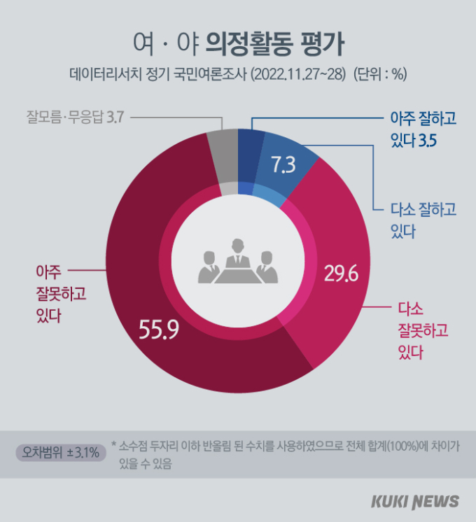 국민 85% 이상 “국회의원, 의정활동 못한다” [쿠키뉴스 여론조사]