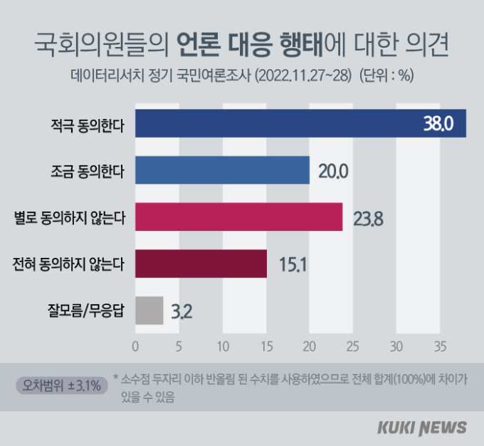 국민 절반 이상 “국회의원이 가짜뉴스 확산시켜” [쿠키뉴스 여론조사] 