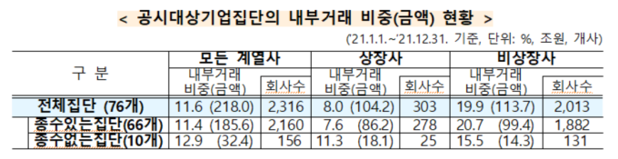 대기업 내부거래 비중, 최고 ‘셀트리온’…급증한 ‘쿠팡’