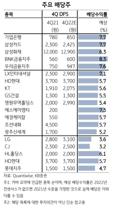 연말 ‘배당주’ 시즌…투자자 주의사항은