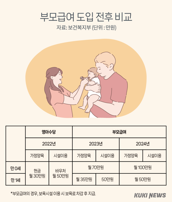 내년부터 월 최대 70만원 ‘부모급여’… “중복수혜 가능” [Q&A]