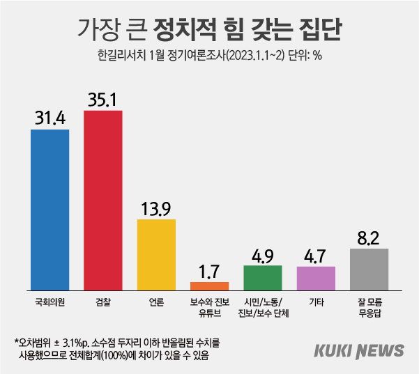 국민 셋 중 하나, 정치적 힘 갖고 있는 조직으로 검찰‧국회의원 [쿠키뉴스 여론조사]