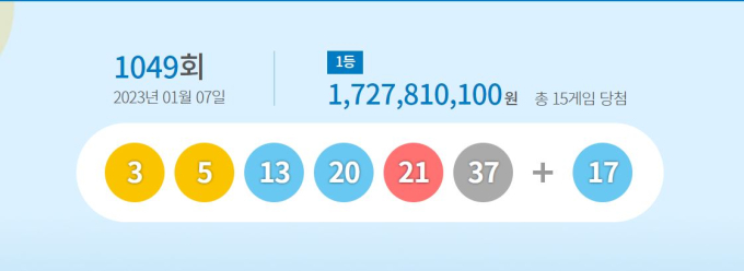 1049회 로또 1등 당첨자 15명…17억씩 받는다