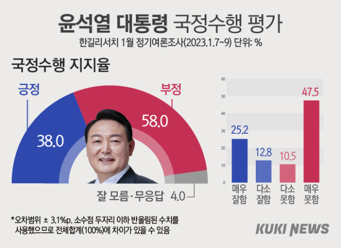 尹 긍정 소폭 감소…민주당·국힘 지지율 비슷 [쿠키뉴스 여론조사]