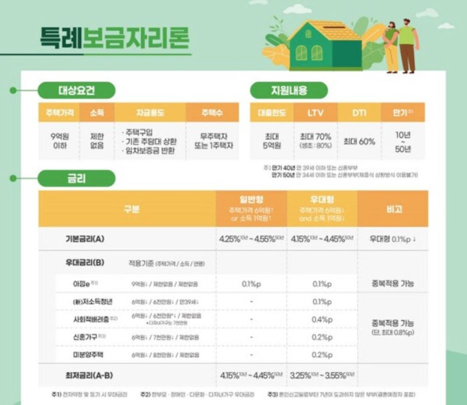 금리 내려가는데…‘특례보금자리론’ 실효성 있나