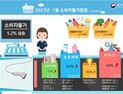 지난달 전기세 29.5%·가스비 36.2% ‘폭등’