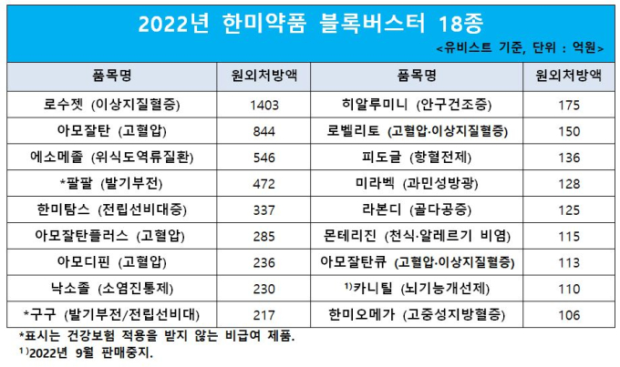 한미약품, 원외처방 매출 7891억… 5년 연속 국내 1위