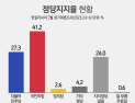 정당 지지도, 국민의힘 41.2% vs 민주당 27.3%