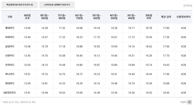 성과급 잔치 벌이는 카드사…리볼빙 폭증에 리스크 여전