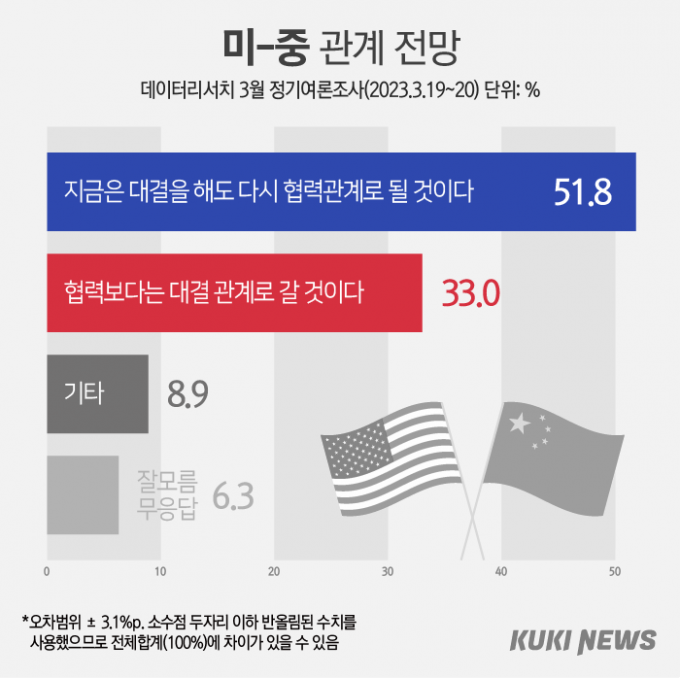 韓 ‘안미경중’ 무너질까…국민 51.8% “미중, 결국 협력할 것” [쿠키뉴스 여론조사]