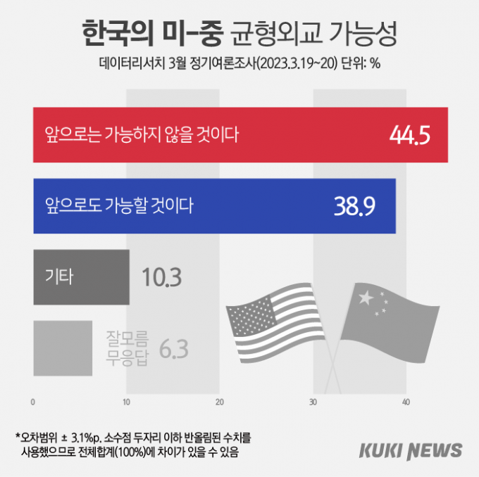 韓 ‘안미경중’ 무너질까…국민 51.8% “미중, 결국 협력할 것” [쿠키뉴스 여론조사]