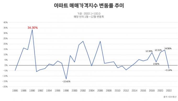 “서울 집값 결국 우상향…37년간 26번 상승 11번 하락”