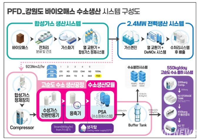 ‘수소생산 규제 해소’…강원 태백지역 산업생태계 창출 청신호