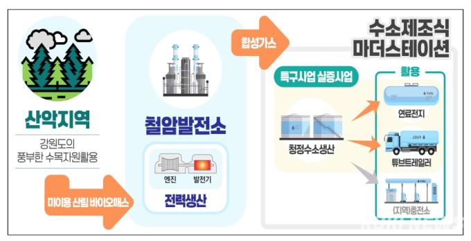 ‘수소생산 규제 해소’…강원 태백지역 산업생태계 창출 청신호