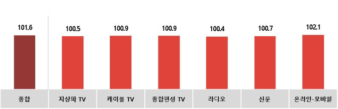 코바코, 5월 광고시장 대기업 견인 예상